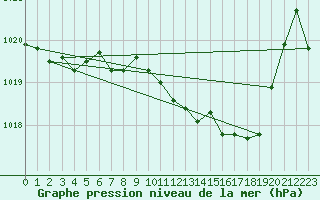 Courbe de la pression atmosphrique pour Punta Galea