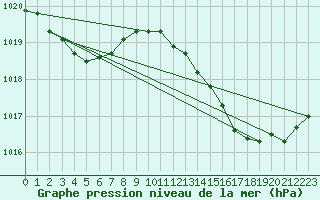 Courbe de la pression atmosphrique pour Saint-Nazaire-d