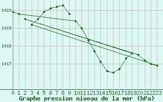 Courbe de la pression atmosphrique pour Galati