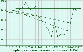 Courbe de la pression atmosphrique pour Manresa