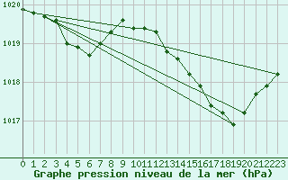 Courbe de la pression atmosphrique pour Puissalicon (34)