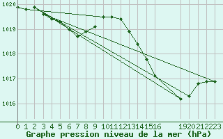 Courbe de la pression atmosphrique pour Plussin (42)