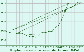 Courbe de la pression atmosphrique pour Nottingham Weather Centre