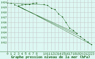 Courbe de la pression atmosphrique pour Rostherne No 2