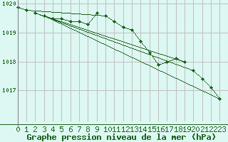 Courbe de la pression atmosphrique pour Claremorris