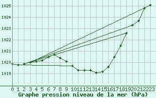 Courbe de la pression atmosphrique pour Chur-Ems