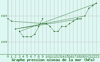 Courbe de la pression atmosphrique pour Jogeva