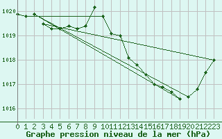 Courbe de la pression atmosphrique pour Angers-Beaucouz (49)