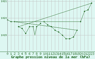 Courbe de la pression atmosphrique pour Wattisham