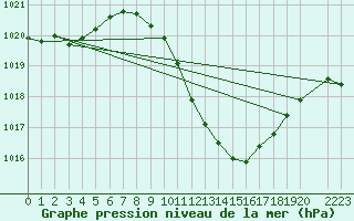 Courbe de la pression atmosphrique pour Lerida (Esp)