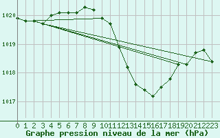 Courbe de la pression atmosphrique pour Tecuci