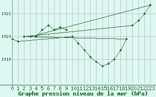 Courbe de la pression atmosphrique pour Elpersbuettel