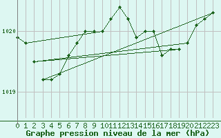 Courbe de la pression atmosphrique pour Finner