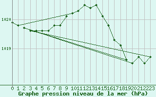 Courbe de la pression atmosphrique pour Cap de la Hague (50)