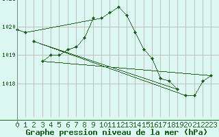 Courbe de la pression atmosphrique pour Rosnay (36)