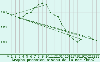 Courbe de la pression atmosphrique pour Roesnaes