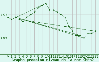 Courbe de la pression atmosphrique pour South Uist Range