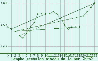 Courbe de la pression atmosphrique pour Mullingar