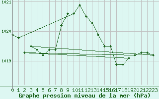 Courbe de la pression atmosphrique pour Figari (2A)