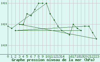 Courbe de la pression atmosphrique pour Werl