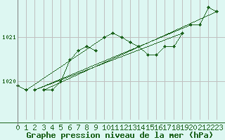 Courbe de la pression atmosphrique pour Aberporth