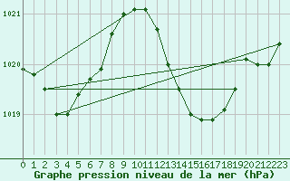 Courbe de la pression atmosphrique pour Gibraltar (UK)