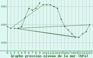 Courbe de la pression atmosphrique pour Cap Mele (It)