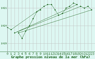 Courbe de la pression atmosphrique pour Barth