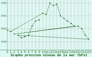 Courbe de la pression atmosphrique pour Mullingar