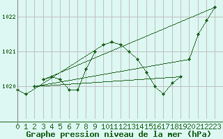 Courbe de la pression atmosphrique pour Voiron (38)