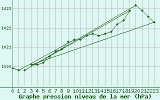 Courbe de la pression atmosphrique pour Mhleberg