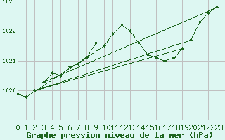 Courbe de la pression atmosphrique pour Verneuil (78)