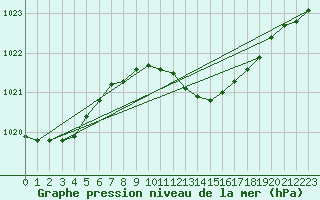 Courbe de la pression atmosphrique pour Wattisham