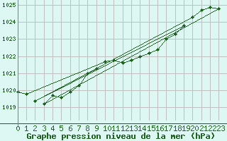 Courbe de la pression atmosphrique pour Tat