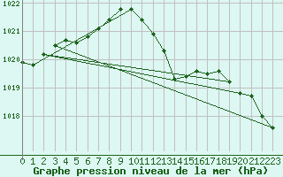 Courbe de la pression atmosphrique pour Gorzow Wlkp