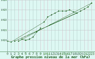 Courbe de la pression atmosphrique pour Pointe de Chassiron (17)