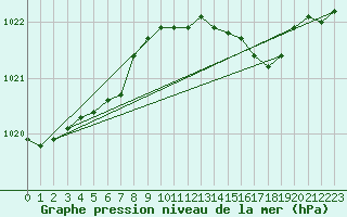 Courbe de la pression atmosphrique pour Milford Haven