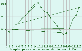 Courbe de la pression atmosphrique pour Pakri