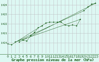 Courbe de la pression atmosphrique pour Roches Point
