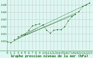 Courbe de la pression atmosphrique pour Lassnitzhoehe