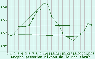 Courbe de la pression atmosphrique pour Roanne (42)