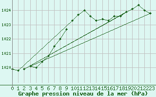 Courbe de la pression atmosphrique pour Dax (40)