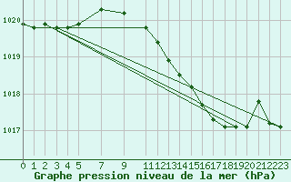 Courbe de la pression atmosphrique pour Diepenbeek (Be)