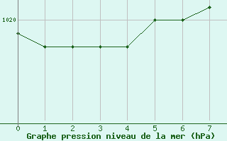 Courbe de la pression atmosphrique pour Vega-Vallsjo