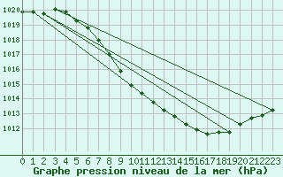 Courbe de la pression atmosphrique pour Evenstad-Overenget