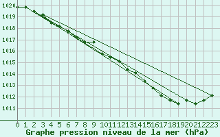 Courbe de la pression atmosphrique pour Agde (34)