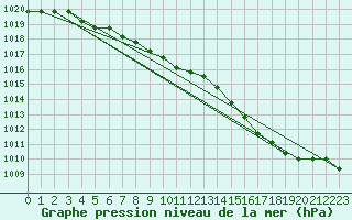 Courbe de la pression atmosphrique pour Liefrange (Lu)