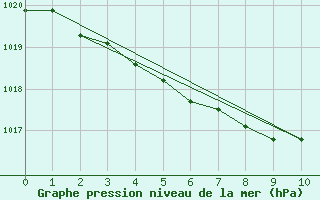 Courbe de la pression atmosphrique pour Lamballe (22)