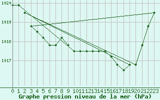 Courbe de la pression atmosphrique pour Agde (34)