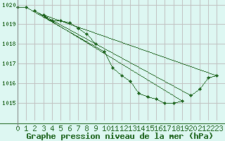 Courbe de la pression atmosphrique pour Frankfort (All)